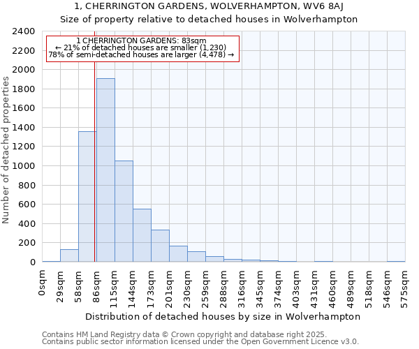 1, CHERRINGTON GARDENS, WOLVERHAMPTON, WV6 8AJ: Size of property relative to detached houses in Wolverhampton