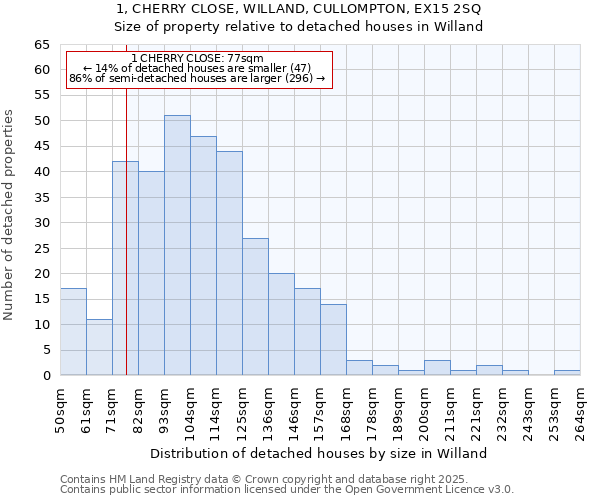 1, CHERRY CLOSE, WILLAND, CULLOMPTON, EX15 2SQ: Size of property relative to detached houses in Willand