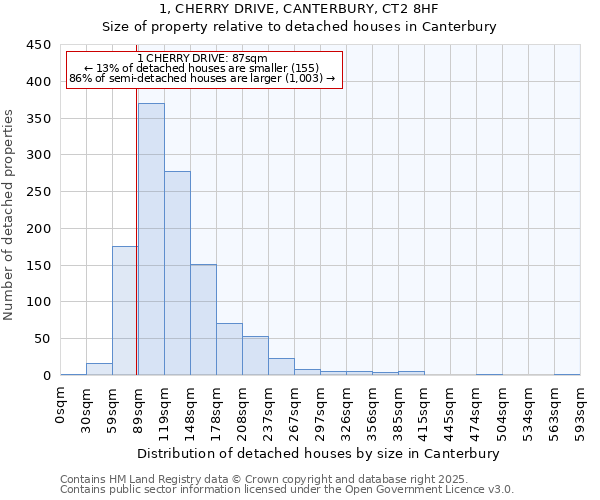 1, CHERRY DRIVE, CANTERBURY, CT2 8HF: Size of property relative to detached houses in Canterbury