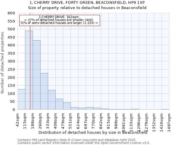 1, CHERRY DRIVE, FORTY GREEN, BEACONSFIELD, HP9 1XP: Size of property relative to detached houses in Beaconsfield