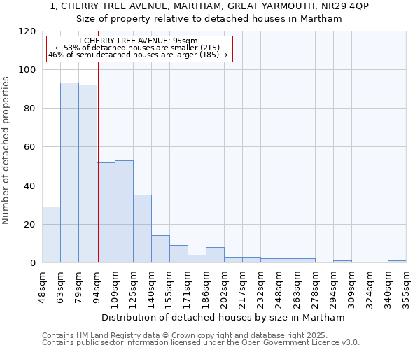 1, CHERRY TREE AVENUE, MARTHAM, GREAT YARMOUTH, NR29 4QP: Size of property relative to detached houses in Martham