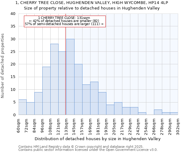 1, CHERRY TREE CLOSE, HUGHENDEN VALLEY, HIGH WYCOMBE, HP14 4LP: Size of property relative to detached houses in Hughenden Valley