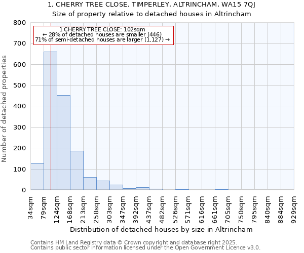 1, CHERRY TREE CLOSE, TIMPERLEY, ALTRINCHAM, WA15 7QJ: Size of property relative to detached houses in Altrincham