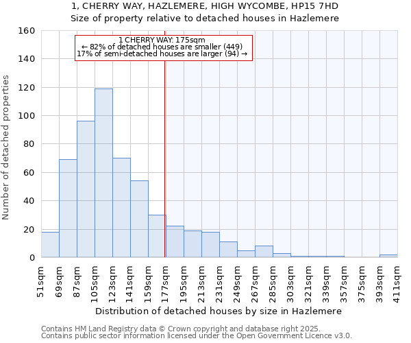 1, CHERRY WAY, HAZLEMERE, HIGH WYCOMBE, HP15 7HD: Size of property relative to detached houses in Hazlemere