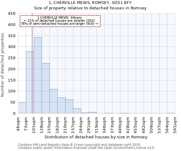 1, CHERVILLE MEWS, ROMSEY, SO51 8FY: Size of property relative to detached houses in Romsey