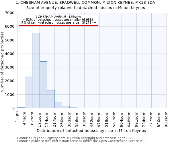 1, CHESHAM AVENUE, BRADWELL COMMON, MILTON KEYNES, MK13 8DA: Size of property relative to detached houses in Milton Keynes