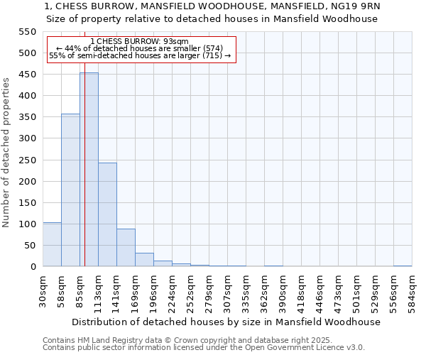 1, CHESS BURROW, MANSFIELD WOODHOUSE, MANSFIELD, NG19 9RN: Size of property relative to detached houses in Mansfield Woodhouse