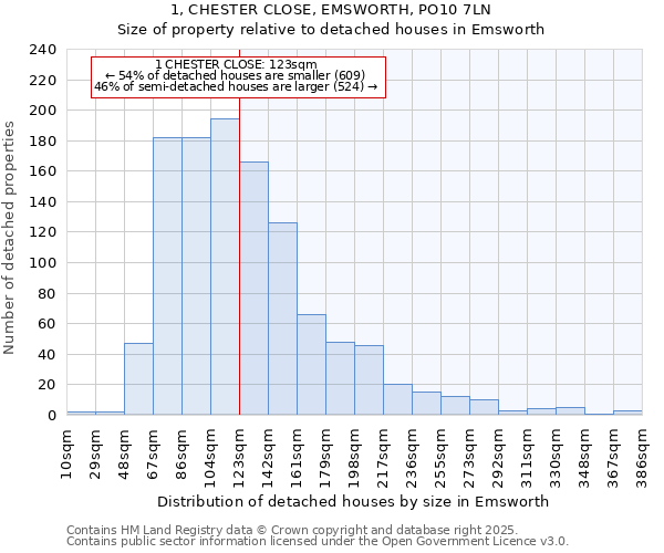 1, CHESTER CLOSE, EMSWORTH, PO10 7LN: Size of property relative to detached houses in Emsworth