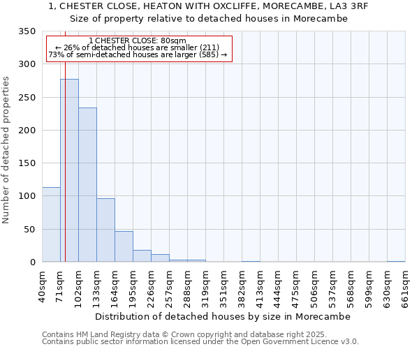 1, CHESTER CLOSE, HEATON WITH OXCLIFFE, MORECAMBE, LA3 3RF: Size of property relative to detached houses in Morecambe