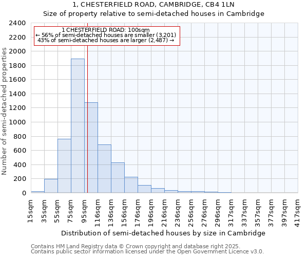 1, CHESTERFIELD ROAD, CAMBRIDGE, CB4 1LN: Size of property relative to detached houses in Cambridge