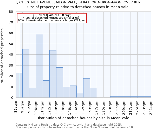 1, CHESTNUT AVENUE, MEON VALE, STRATFORD-UPON-AVON, CV37 8FP: Size of property relative to detached houses in Meon Vale