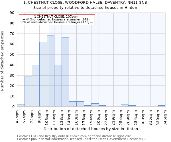 1, CHESTNUT CLOSE, WOODFORD HALSE, DAVENTRY, NN11 3NB: Size of property relative to detached houses in Hinton