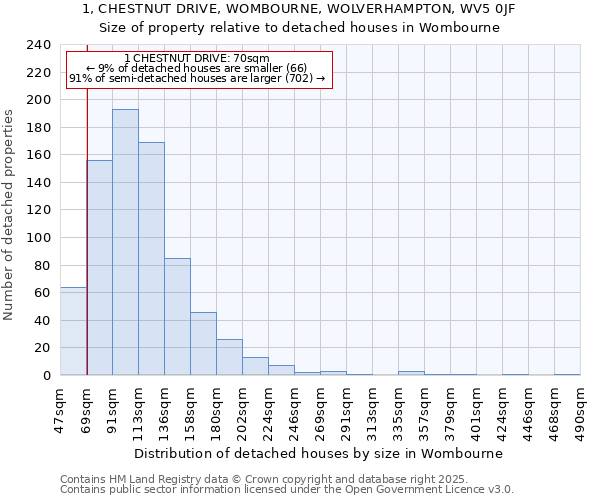 1, CHESTNUT DRIVE, WOMBOURNE, WOLVERHAMPTON, WV5 0JF: Size of property relative to detached houses in Wombourne