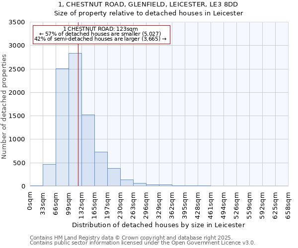 1, CHESTNUT ROAD, GLENFIELD, LEICESTER, LE3 8DD: Size of property relative to detached houses in Leicester