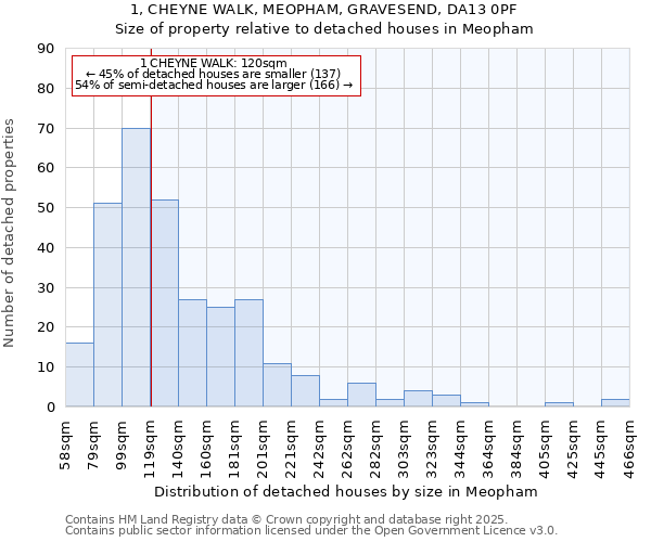 1, CHEYNE WALK, MEOPHAM, GRAVESEND, DA13 0PF: Size of property relative to detached houses in Meopham