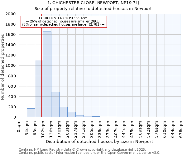 1, CHICHESTER CLOSE, NEWPORT, NP19 7LJ: Size of property relative to detached houses in Newport