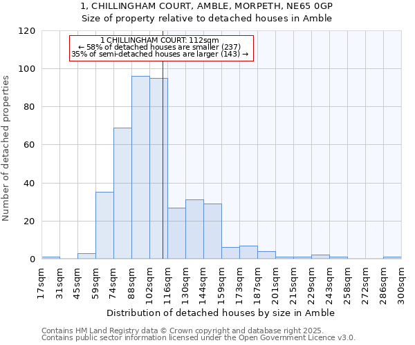 1, CHILLINGHAM COURT, AMBLE, MORPETH, NE65 0GP: Size of property relative to detached houses in Amble