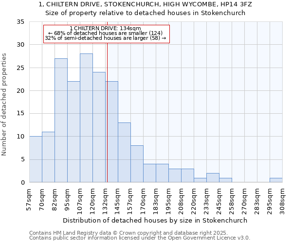 1, CHILTERN DRIVE, STOKENCHURCH, HIGH WYCOMBE, HP14 3FZ: Size of property relative to detached houses in Stokenchurch