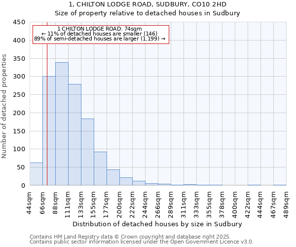 1, CHILTON LODGE ROAD, SUDBURY, CO10 2HD: Size of property relative to detached houses in Sudbury