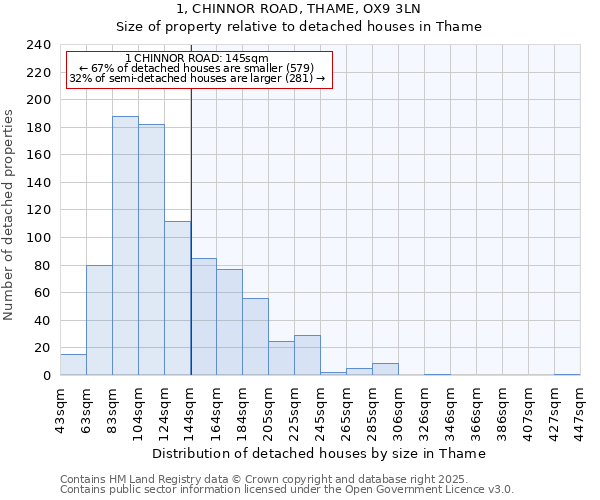 1, CHINNOR ROAD, THAME, OX9 3LN: Size of property relative to detached houses in Thame