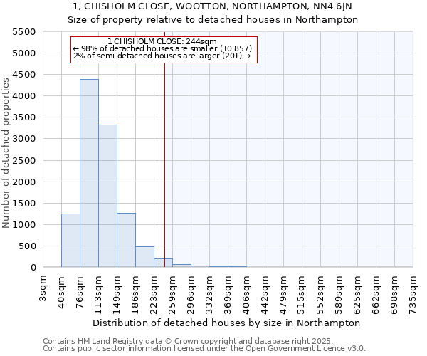 1, CHISHOLM CLOSE, WOOTTON, NORTHAMPTON, NN4 6JN: Size of property relative to detached houses in Northampton