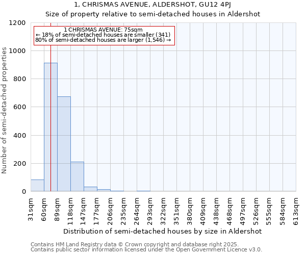 1, CHRISMAS AVENUE, ALDERSHOT, GU12 4PJ: Size of property relative to detached houses in Aldershot