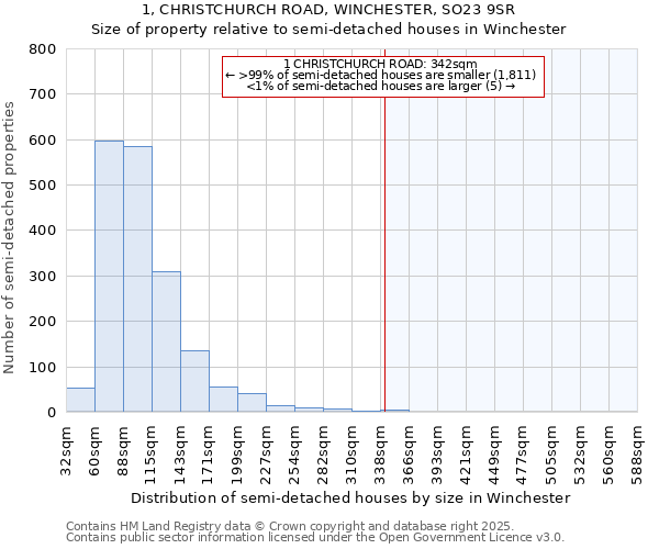 1, CHRISTCHURCH ROAD, WINCHESTER, SO23 9SR: Size of property relative to detached houses in Winchester