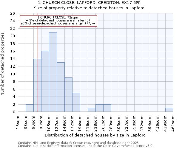 1, CHURCH CLOSE, LAPFORD, CREDITON, EX17 6PP: Size of property relative to detached houses in Lapford