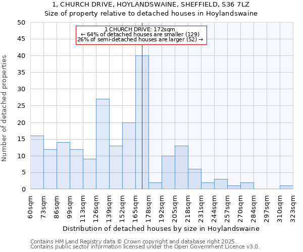 1, CHURCH DRIVE, HOYLANDSWAINE, SHEFFIELD, S36 7LZ: Size of property relative to detached houses in Hoylandswaine