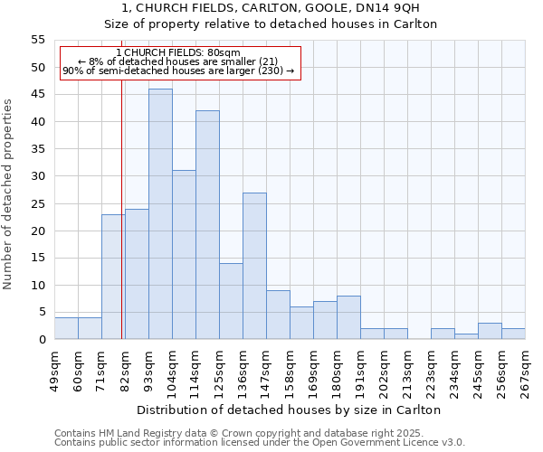 1, CHURCH FIELDS, CARLTON, GOOLE, DN14 9QH: Size of property relative to detached houses in Carlton