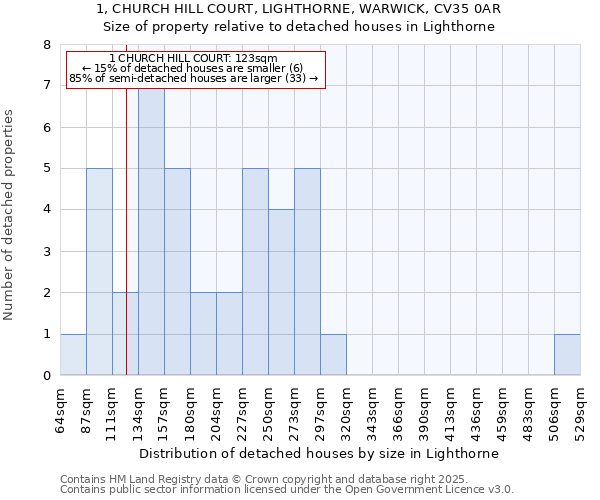 1, CHURCH HILL COURT, LIGHTHORNE, WARWICK, CV35 0AR: Size of property relative to detached houses in Lighthorne