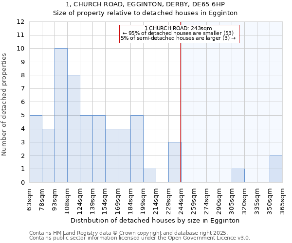 1, CHURCH ROAD, EGGINTON, DERBY, DE65 6HP: Size of property relative to detached houses in Egginton