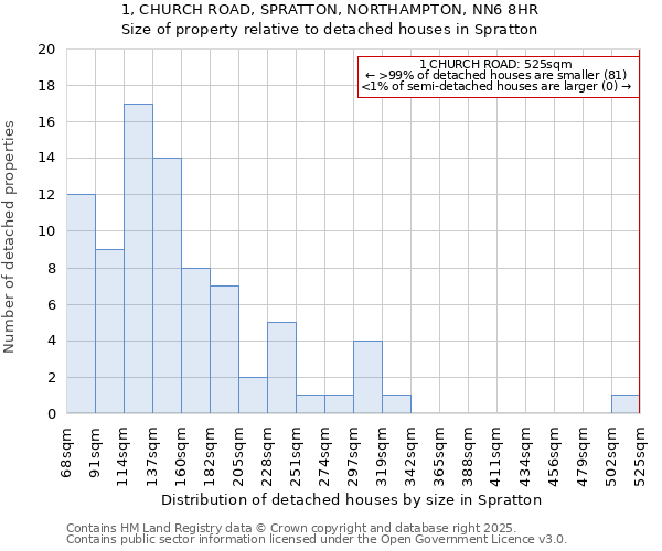 1, CHURCH ROAD, SPRATTON, NORTHAMPTON, NN6 8HR: Size of property relative to detached houses in Spratton