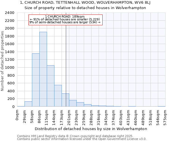 1, CHURCH ROAD, TETTENHALL WOOD, WOLVERHAMPTON, WV6 8LJ: Size of property relative to detached houses in Wolverhampton