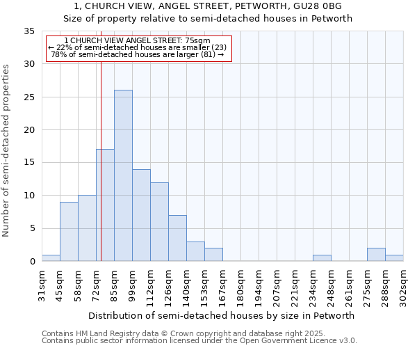 1, CHURCH VIEW, ANGEL STREET, PETWORTH, GU28 0BG: Size of property relative to detached houses in Petworth