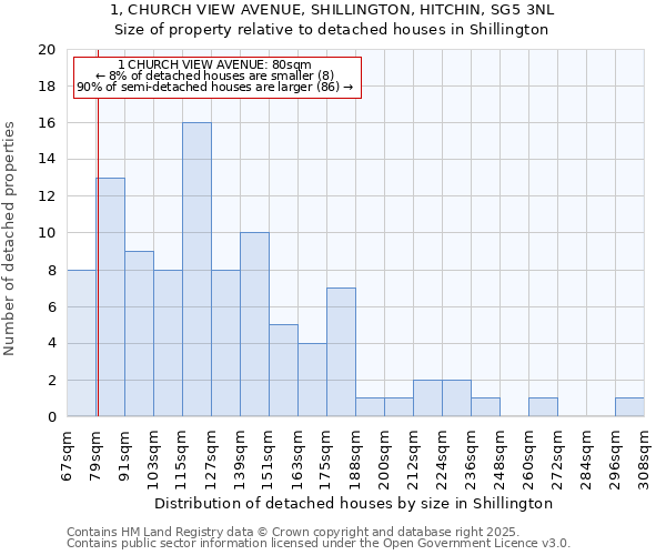 1, CHURCH VIEW AVENUE, SHILLINGTON, HITCHIN, SG5 3NL: Size of property relative to detached houses in Shillington