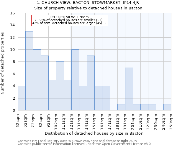 1, CHURCH VIEW, BACTON, STOWMARKET, IP14 4JR: Size of property relative to detached houses in Bacton