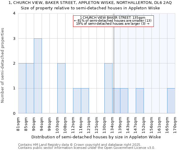 1, CHURCH VIEW, BAKER STREET, APPLETON WISKE, NORTHALLERTON, DL6 2AQ: Size of property relative to detached houses in Appleton Wiske