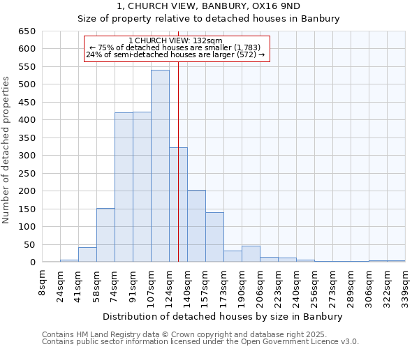 1, CHURCH VIEW, BANBURY, OX16 9ND: Size of property relative to detached houses in Banbury