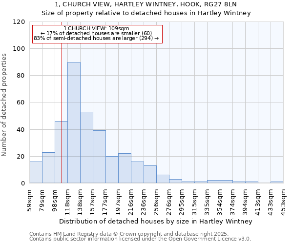 1, CHURCH VIEW, HARTLEY WINTNEY, HOOK, RG27 8LN: Size of property relative to detached houses in Hartley Wintney