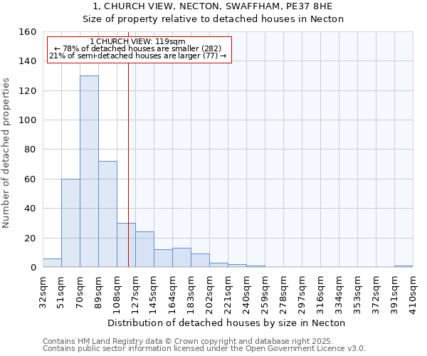 1, CHURCH VIEW, NECTON, SWAFFHAM, PE37 8HE: Size of property relative to detached houses in Necton