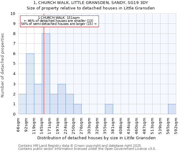 1, CHURCH WALK, LITTLE GRANSDEN, SANDY, SG19 3DY: Size of property relative to detached houses in Little Gransden