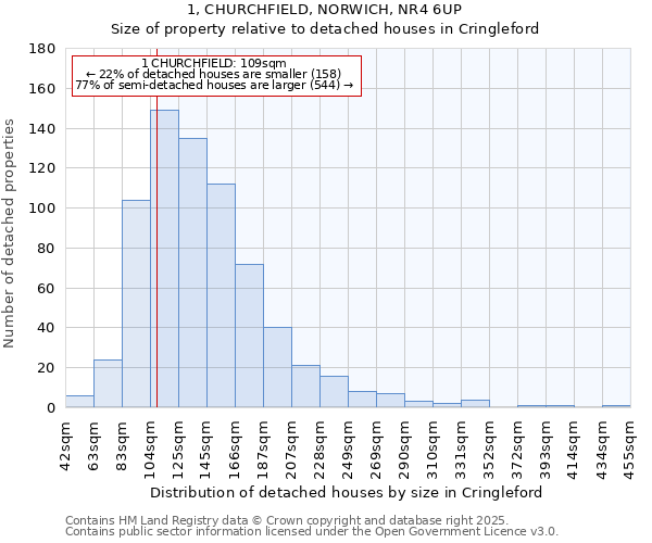 1, CHURCHFIELD, NORWICH, NR4 6UP: Size of property relative to detached houses in Cringleford