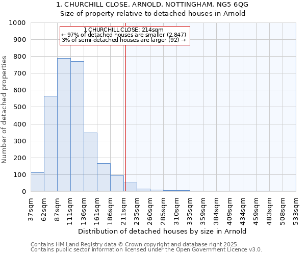 1, CHURCHILL CLOSE, ARNOLD, NOTTINGHAM, NG5 6QG: Size of property relative to detached houses in Arnold