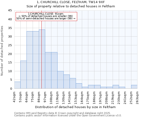 1, CHURCHILL CLOSE, FELTHAM, TW14 9XF: Size of property relative to detached houses in Feltham