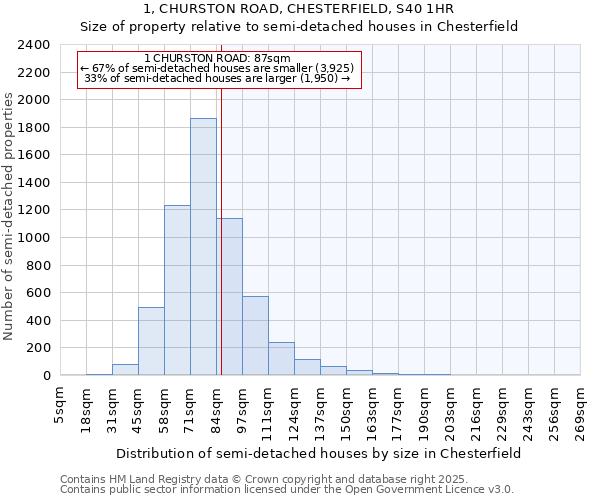 1, CHURSTON ROAD, CHESTERFIELD, S40 1HR: Size of property relative to detached houses in Chesterfield