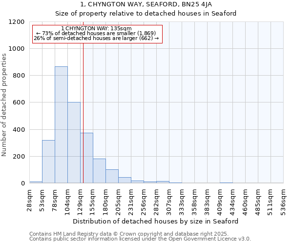 1, CHYNGTON WAY, SEAFORD, BN25 4JA: Size of property relative to detached houses in Seaford