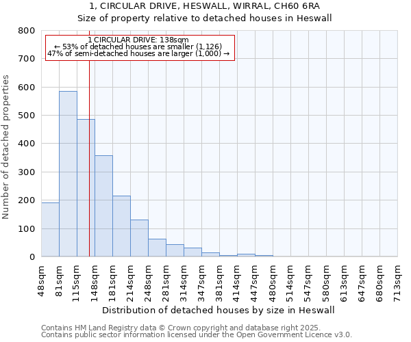 1, CIRCULAR DRIVE, HESWALL, WIRRAL, CH60 6RA: Size of property relative to detached houses in Heswall