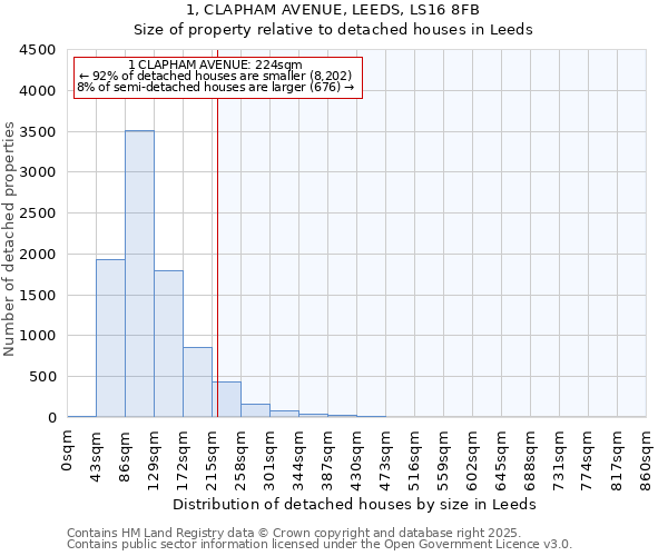 1, CLAPHAM AVENUE, LEEDS, LS16 8FB: Size of property relative to detached houses in Leeds