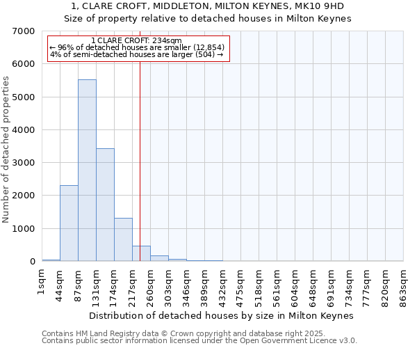 1, CLARE CROFT, MIDDLETON, MILTON KEYNES, MK10 9HD: Size of property relative to detached houses in Milton Keynes